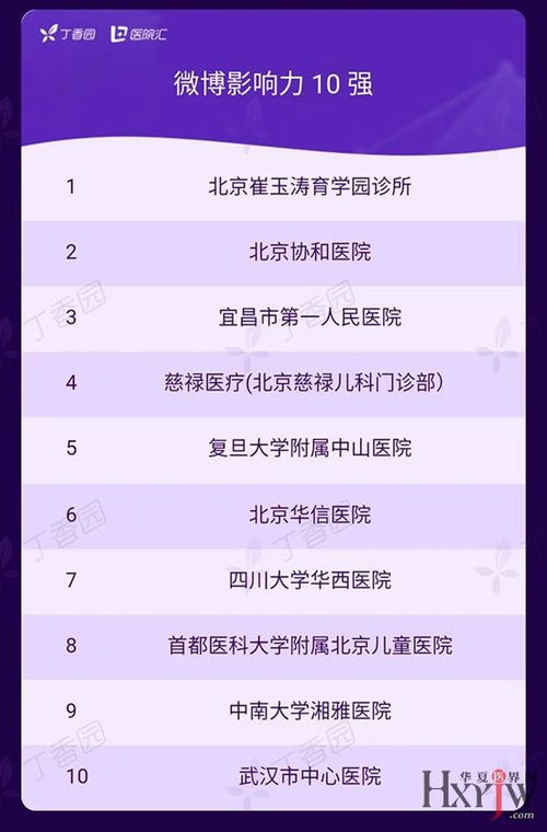 2019中國醫(yī)療機(jī)構(gòu)品牌傳播百強(qiáng)榜揭曉，民營醫(yī)院品牌管理嶄露頭角